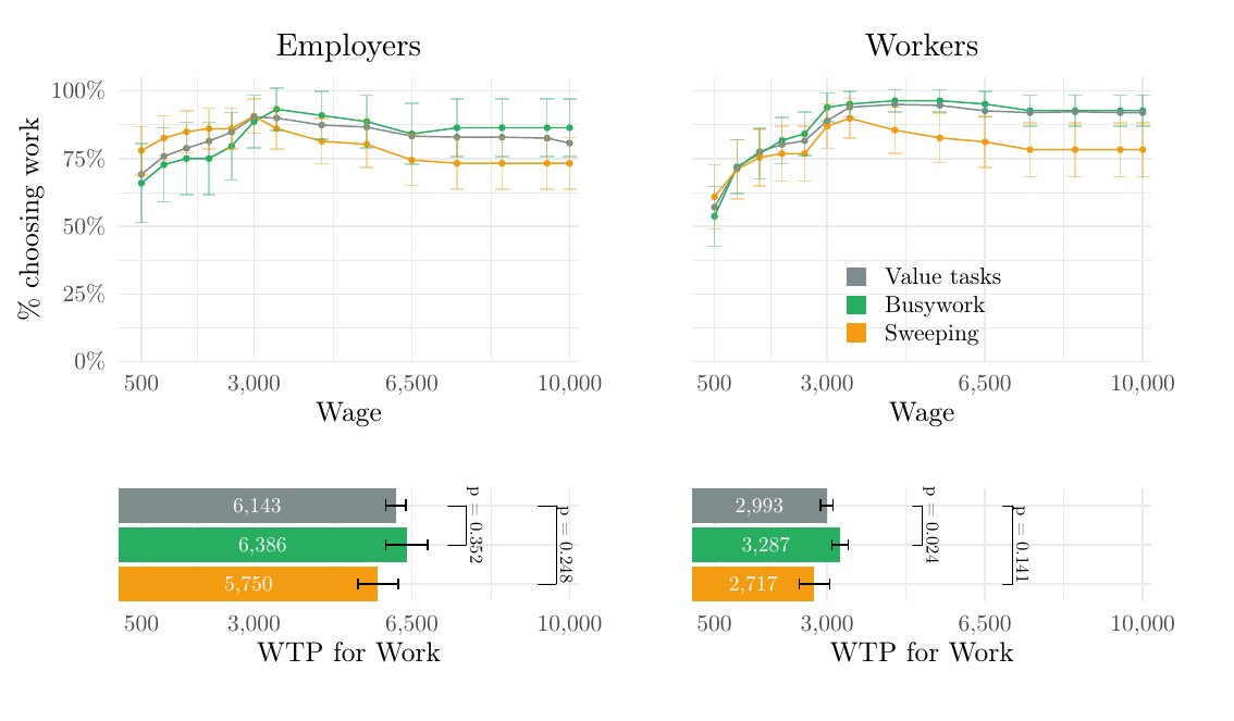 Two panels of line charts, employers left and workers right, plotting the share choosing work against the experimental wage from UGX 500 to 10,000, with three overlapping series — value tasks, busywork and sweeping — that sit on top of one another at roughly 75–95%; below each, bar charts of mean willingness to pay by task type.