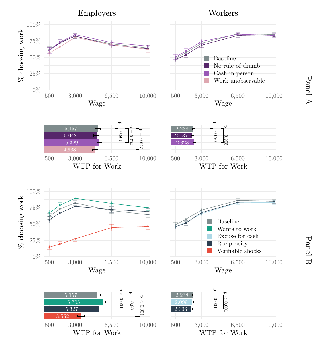 Four-by-two grid of charts. Panel A, top: employer and worker work choices across four scenarios — baseline, anonymity re-explained, cash in person, work unobservable — whose lines are indistinguishable. Panel B, bottom: the same layout with five scenarios, where one line labelled &ldquo;verifiable shocks&rdquo; drops far below the others on the employer side and no line separates on the worker side. Bar charts of mean willingness to pay sit under each.