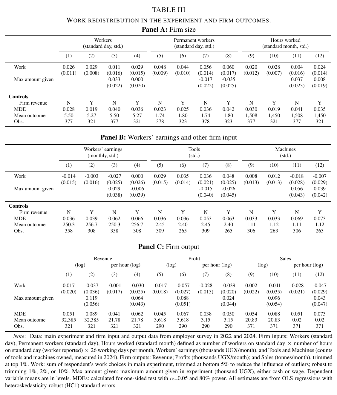 A three-panel regression table relating experimental work choices to firm size, worker earnings and inputs, and firm output, with columns alternating a firm-revenue control and a generosity control, and minimum detectable effects reported in every column.