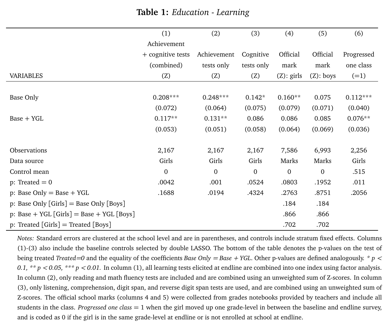 Education and learning effects