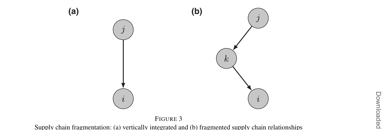 Figure 3 from the paper: two small network diagrams. Panel (a) shows firm j with a single arrow down to firm i. Panel (b) shows firm j with an arrow to firm k, and k with an arrow to firm i.