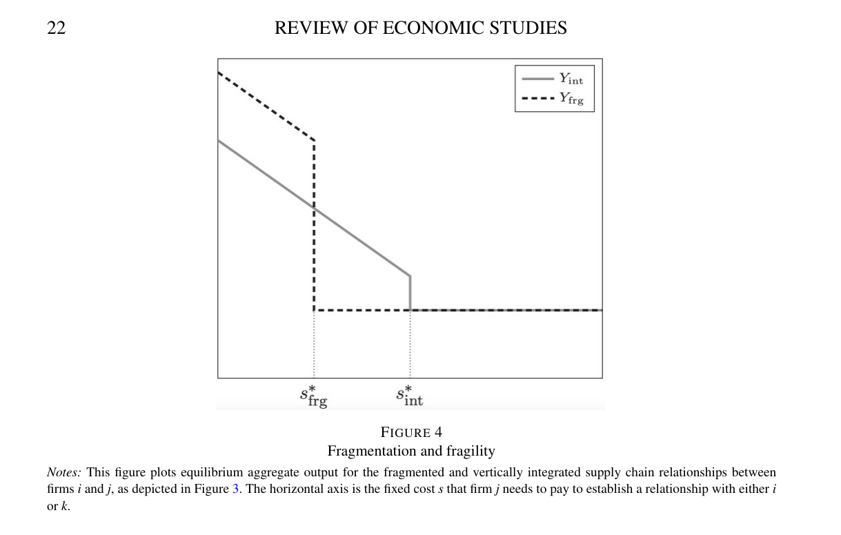 Figure 4 from the paper: aggregate output on the vertical axis against the fixed cost s on the horizontal axis. A solid grey line for the integrated economy and a dashed black line for the fragmented economy both slope down, the dashed line above the solid one, until the dashed line drops vertically to a floor at s*_frg; the solid line continues down and drops to the same floor at the later point s*_int.