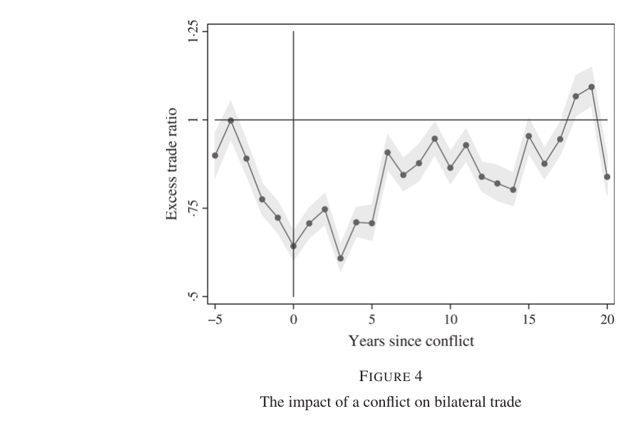 Figure 4 of the paper: bilateral trade relative to its gravity norm, plotted from five years before a conflict to twenty years after, with a confidence band.