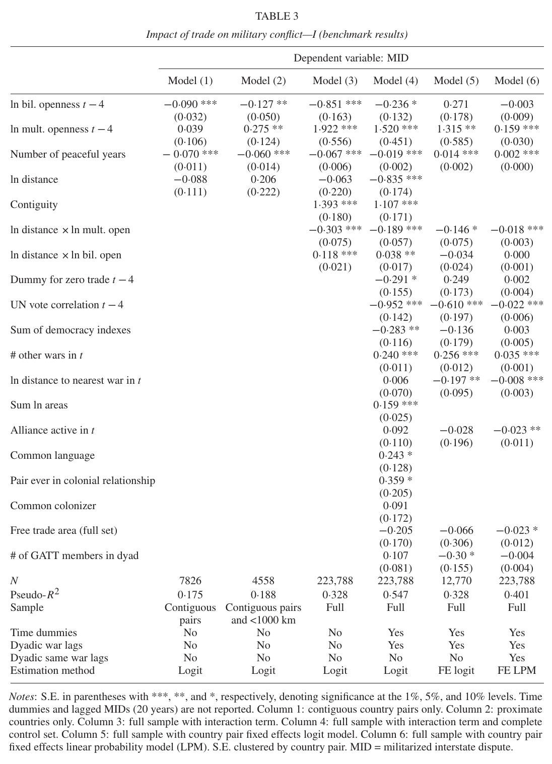 Table 3 of the paper: six logit and linear-probability columns for the probability of a militarized dispute on lagged bilateral and multilateral openness.