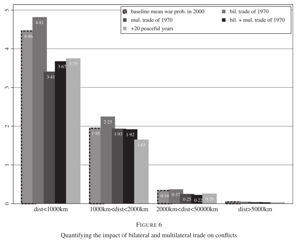 Figure 6 of the paper: bar chart of simulated 2000 MID probabilities by distance band under four counterfactuals.