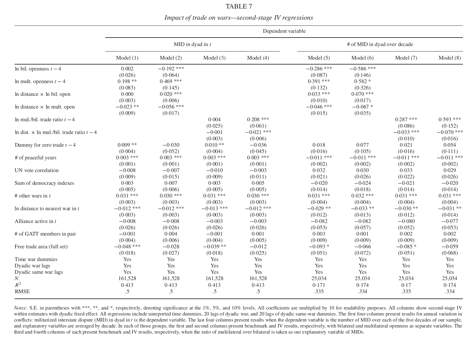 Table 7 of the paper: eight columns of second-stage IV within estimates, four on annual data and four lumped by decade.