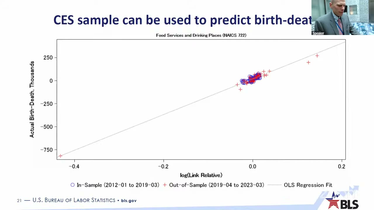 A scatter of birth–death values against the log sample link relative for restaurants and bars, with in-sample circles and out-of-sample crosses lying along a single upward line, the pandemic points included