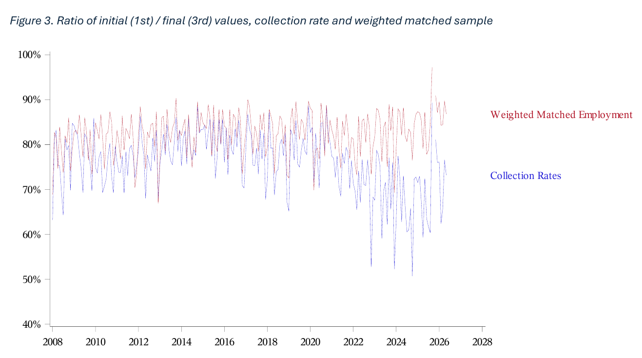 Two lines tracking the initial-to-final ratio from 2008 to 2026; they move together near 80 percent until 2020, after which the collection-rate line drops away while the weighted-employment line does not