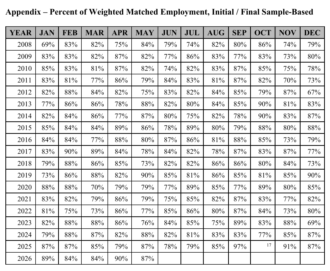 An appendix table of monthly percentages from 2008 to 2026, dense with values in the eighties and nineties, with one empty cell