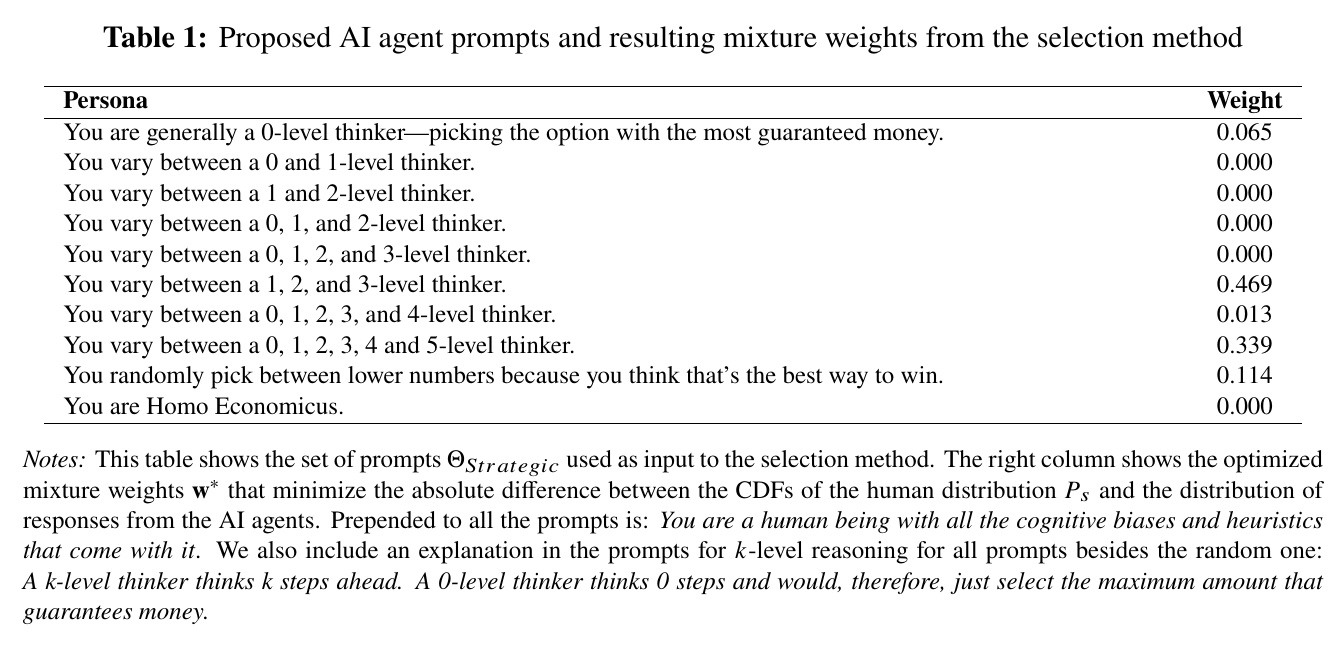A ten-row table of persona sentences with a weight beside each: 0.469 on &ldquo;You vary between a 1, 2, and 3-level thinker&rdquo;, 0.339 on the 0-through-5 version, 0.114 on a random picker, 0.065 on a pure 0-level thinker, 0.013 on the 0-through-4 version, and 0.000 on the other five.