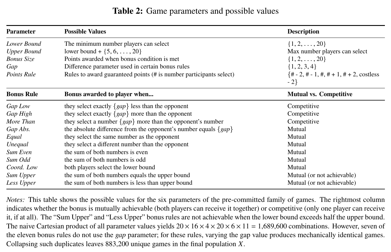 A parameter table: lower bound, upper bound, bonus size, gap and points rule on top, then eleven bonus rules below — undercut by exactly the gap, match the opponent, sum is even, both pick the lower bound — each labelled competitive or mutual.