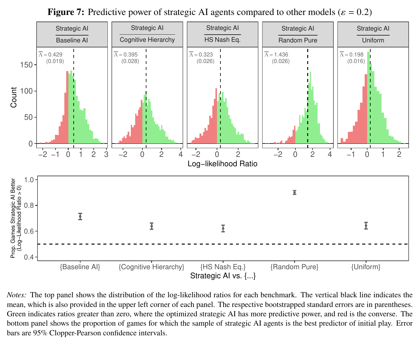Five histograms of log-likelihood ratios, strategic AI over each benchmark in turn — baseline AI, cognitive hierarchy, Harsanyi-Selten Nash, random pure strategy, uniform — with means 0.429, 0.395, 0.323, 1.436 and 0.198. Below, a dot plot showing the strategic agents win in 62 to 90 per cent of games, all well above the 50 per cent line.