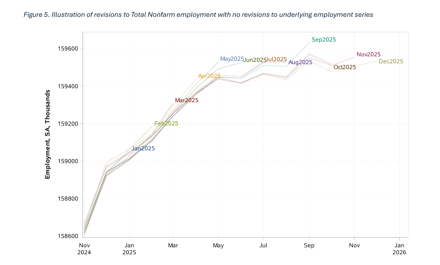 A fan of overlapping lines for total nonfarm employment through 2025, each labelled by month, drifting steadily downward from the earliest vintage to the latest