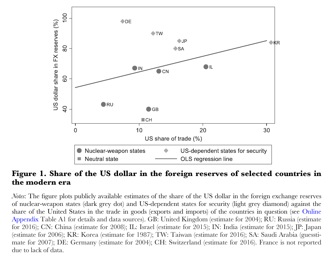 Scatter of the US dollar&rsquo;s share of FX reserves against the US share of trade, for eleven countries; nuclear-weapon states sit below the fitted line and US-dependent states above it