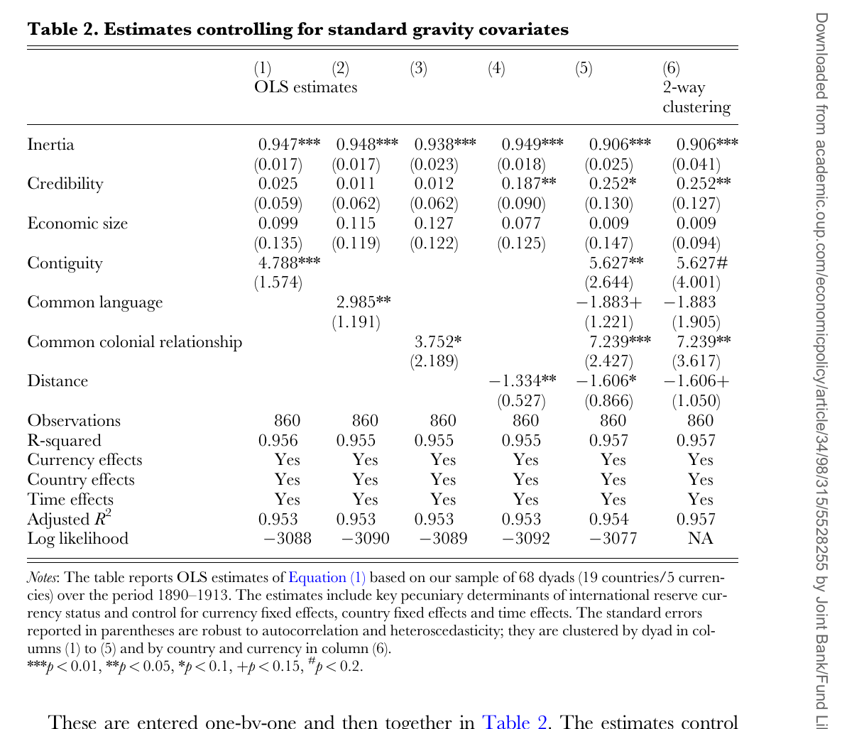 Regression table of reserve currency shares on inertia, credibility, economic size and gravity covariates