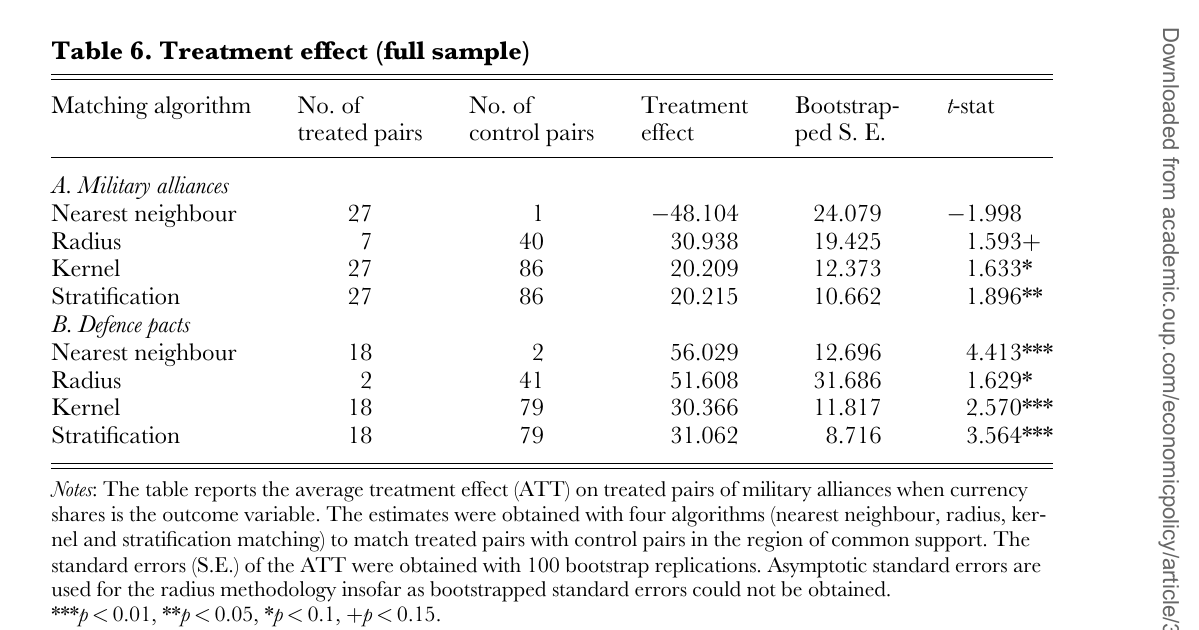 Propensity-score matching table showing average treatment effects of military alliances and defence pacts on currency shares