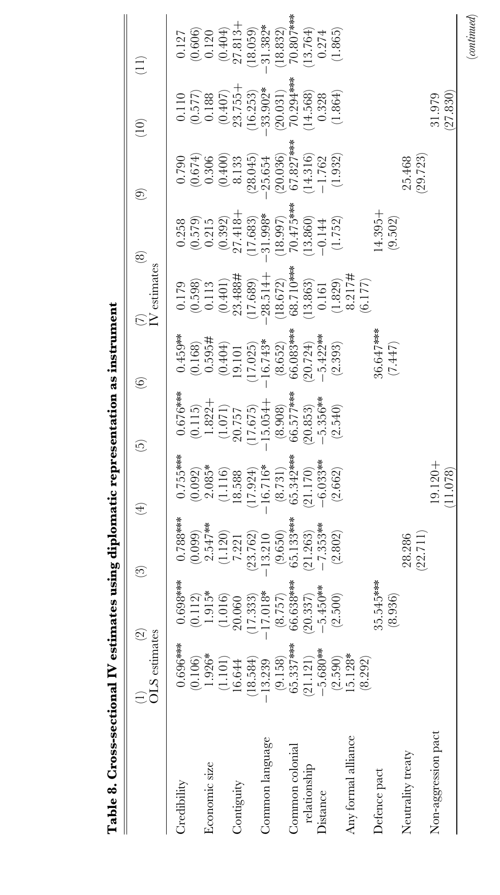 Cross-sectional OLS and two-stage least squares estimates using diplomatic representation as the instrument