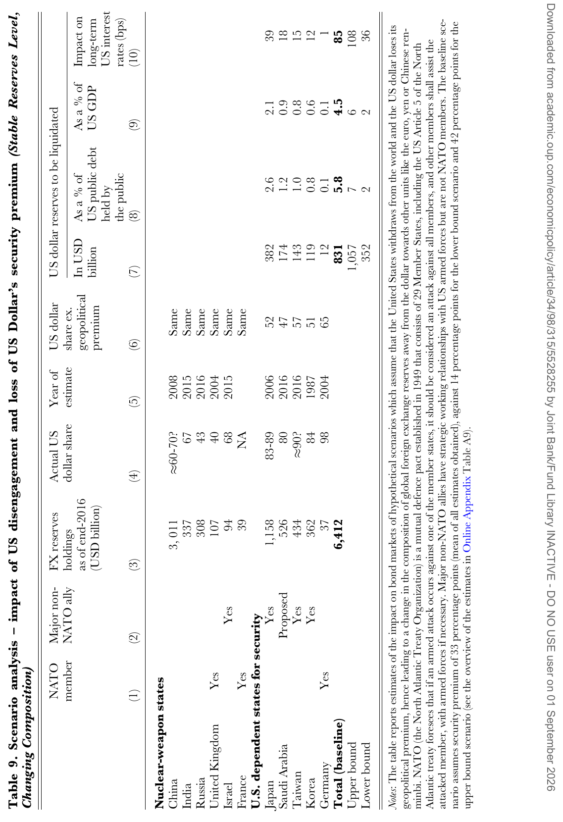 Scenario table listing reserve holdings, dollar shares and the dollars liquidated if the US withdrew its security guarantees