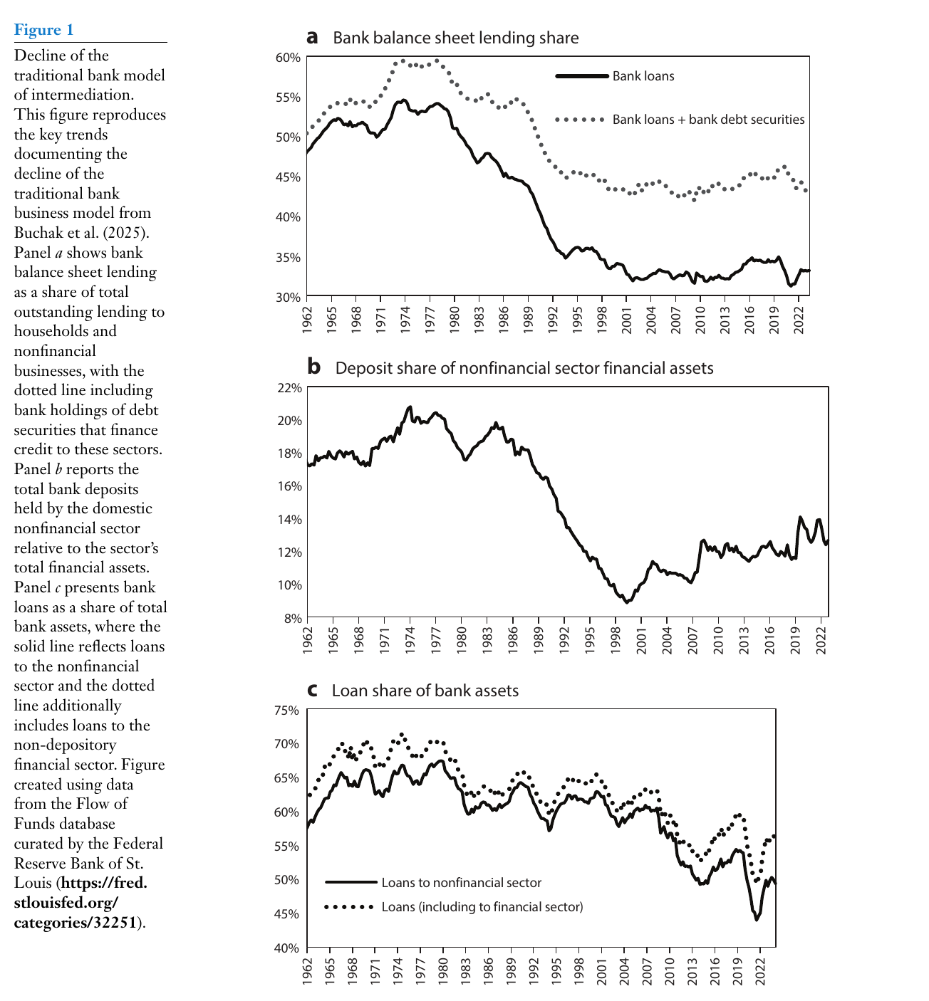 Three time-series panels, 1962–2023: bank lending share, deposit share, loan share of bank assets