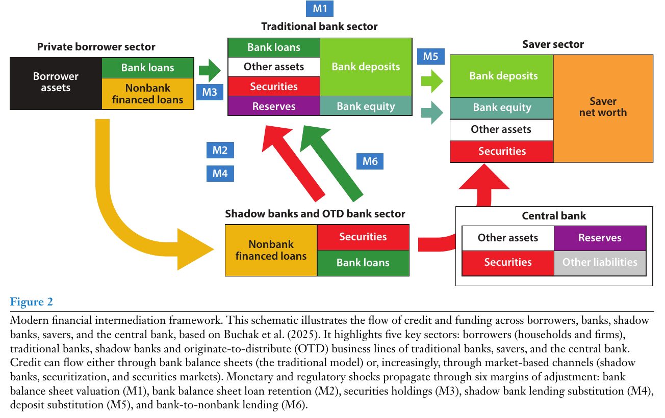 Balance-sheet schematic of five sectors with adjustment margins M1–M6