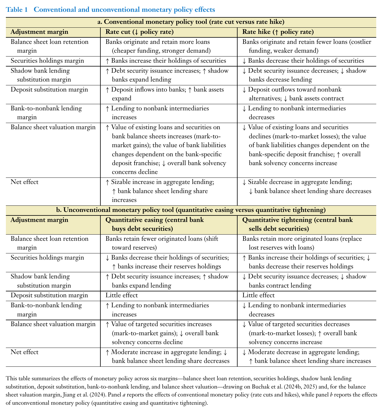 Table of signed policy effects by adjustment margin