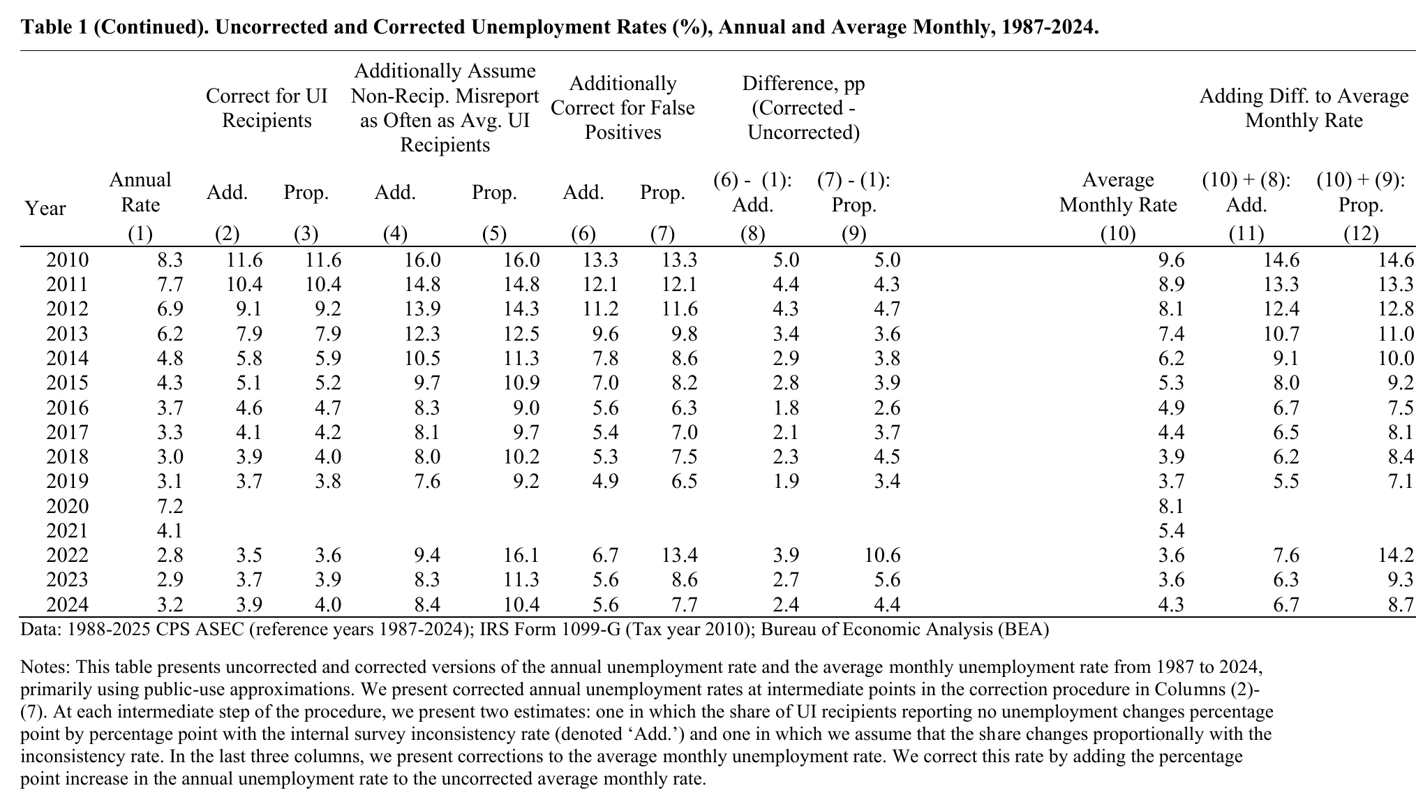 Table 1 continued: uncorrected and corrected unemployment rates, annual and average monthly, 2010 to 2024, under both extrapolations