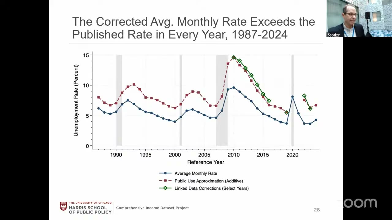 Corrected versus published average monthly unemployment rate, 1987 to 2024, with linked-data corrections overlaid as diamonds on the public-use series