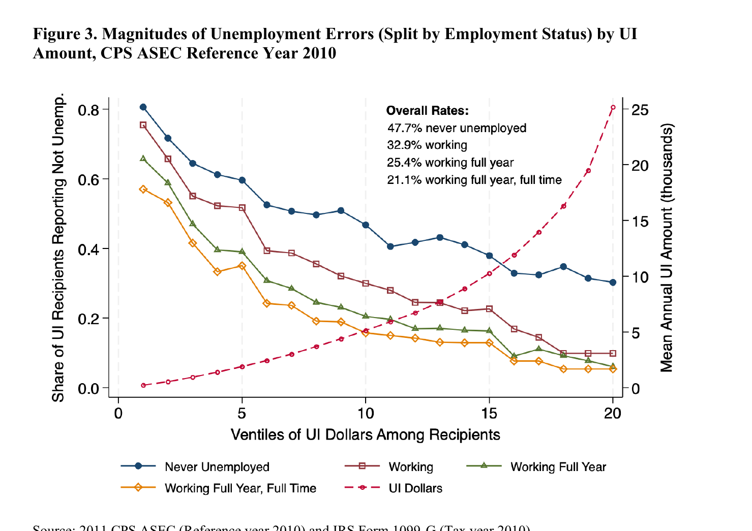 Share of 2010 UI recipients reporting no unemployment, plotted against ventile of administrative UI dollars received