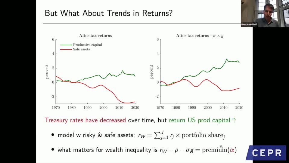 Two line charts from Moll’s slide. Left, after-tax returns 1970–2020: a green line for productive capital drifting up about two points, a red line for safe assets falling about three points. Right, the same two series net of σ×g: both shifted up, the green line rising roughly three points above its 1980 level.