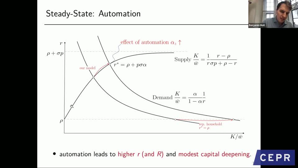 Slide showing the supply and demand for capital in (capital, return) space: a downward-sloping demand curve K/w̄ = α/(1−α)·1/r, an upward-sloping supply curve bounded between ρ and ρ+σp, the automation shift labelled “effect of automation α_z ↑”, and two equilibria — this model’s at r* = ρ + pσα and the representative household’s at r* = ρ.