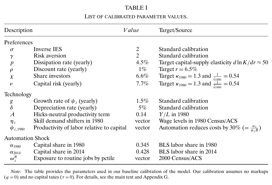 Table of calibrated parameter values in three blocks — preferences, technology, automation shock — each row giving symbol, description, value and calibration target.