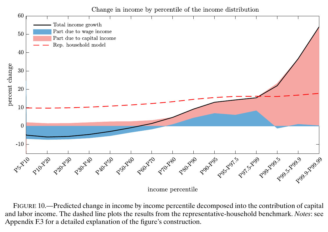 Chart of percent change in income by income percentile across steady states. A black line runs from about −6% at the bottom decile, through zero near the 70th percentile, up to +54% at P99.9–P99.99. Blue shading marks the wage contribution, negative below the median and shrinking to nothing at the very top; pink shading marks the capital contribution, small everywhere until it explodes in the top percentile. A dashed red line for the representative-household model sits flat between +10% and +18% across the whole distribution.