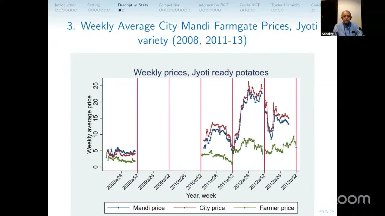 Weekly city, mandi and farmgate prices for Jyoti potatoes, 2008 and 2011–13