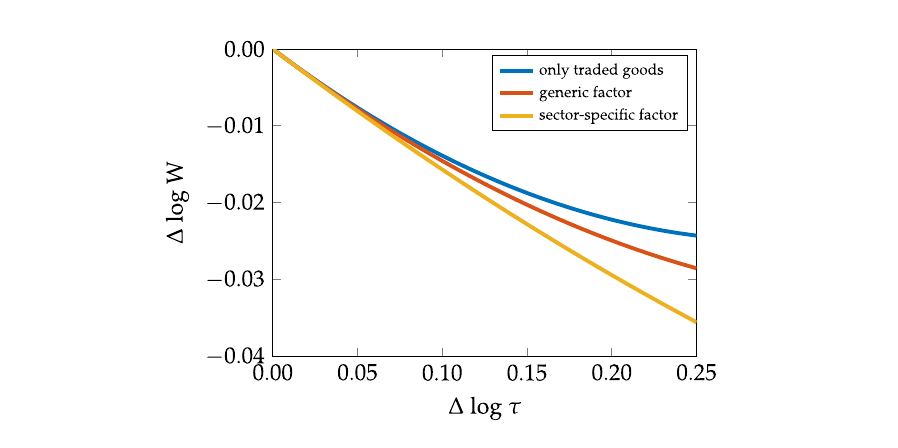 Line chart of the change in log welfare against the change in log iceberg trade cost, showing three downward-sloping curves that leave the origin together and fan apart as the shock grows