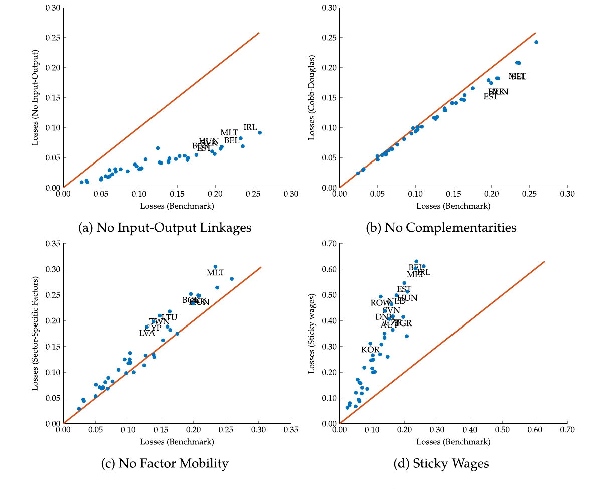 Four scatter panels of country-level welfare losses, benchmark calibration on the horizontal axis against an alternative calibration on the vertical, each with a 45-degree reference line