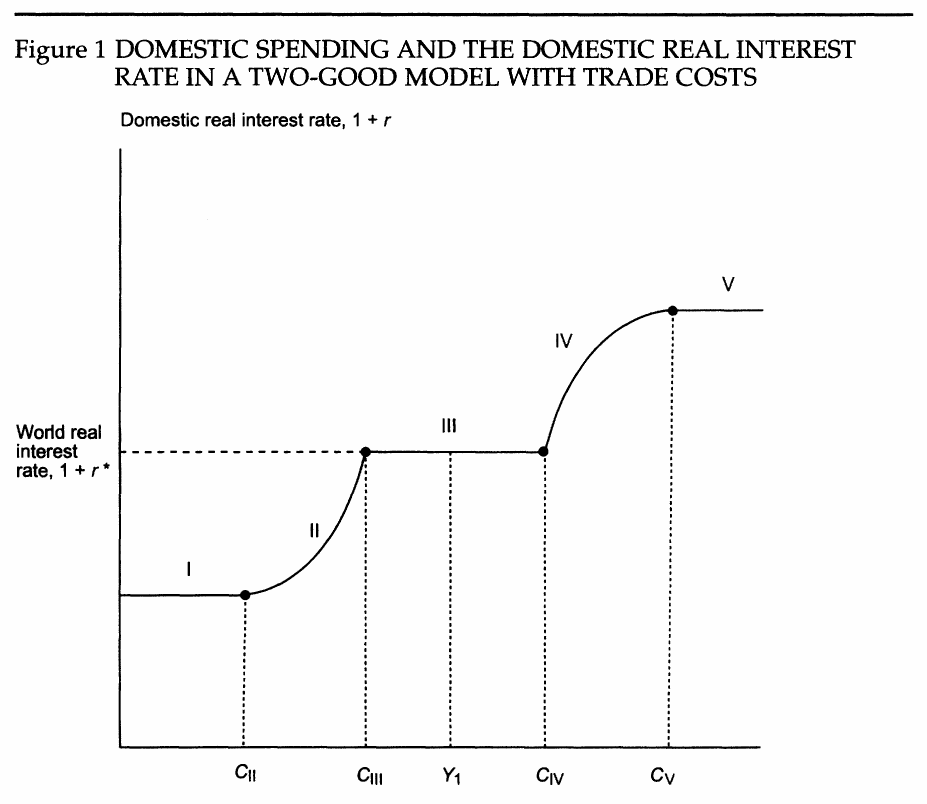 The effective real interest rate as a step function of domestic spending