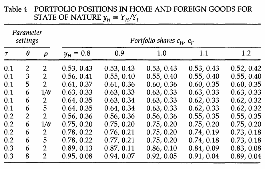 Optimal portfolio shares under trade costs, across parameter settings