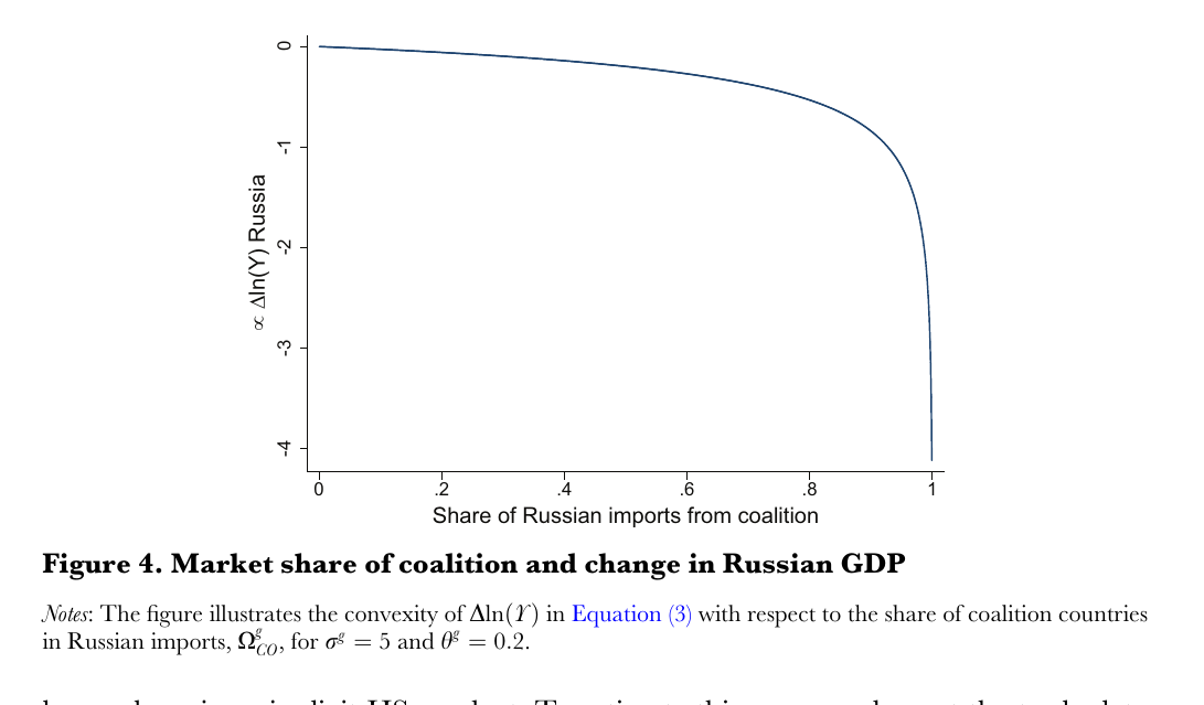 Curve of the cost to Russia falling away steeply as the coalition&rsquo;s share of Russian imports of a product approaches one