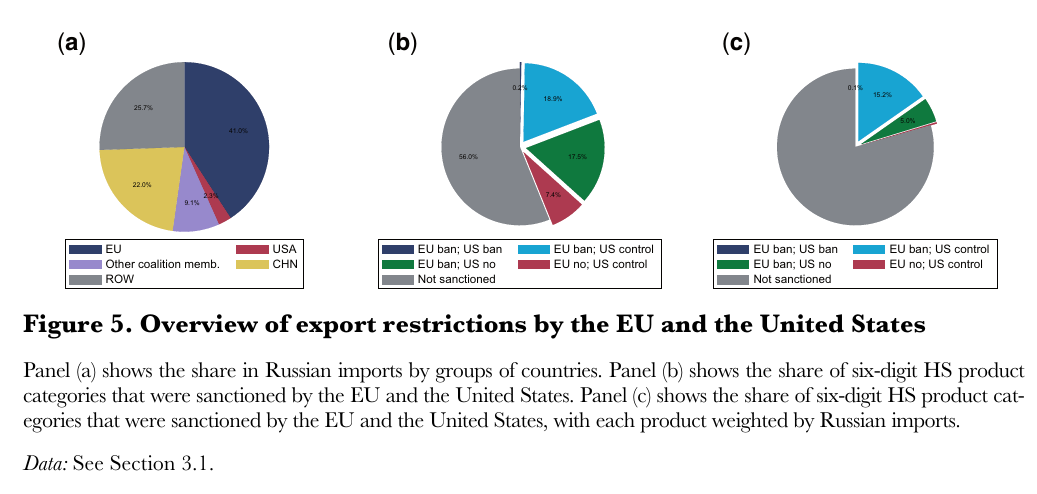 Three pie charts: shares of Russian imports by country group, and the share of HS6 categories sanctioned by the EU, the US or both