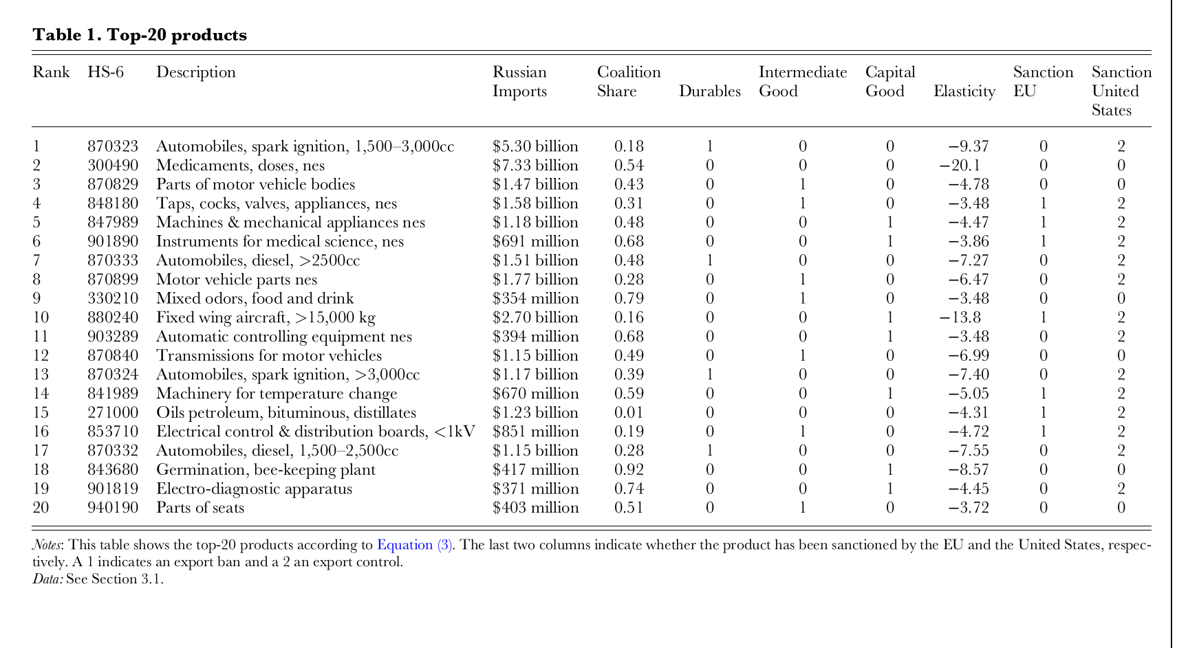 Table of the twenty highest-ranked six-digit HS products with Russian imports, coalition share, elasticity and EU/US sanction status