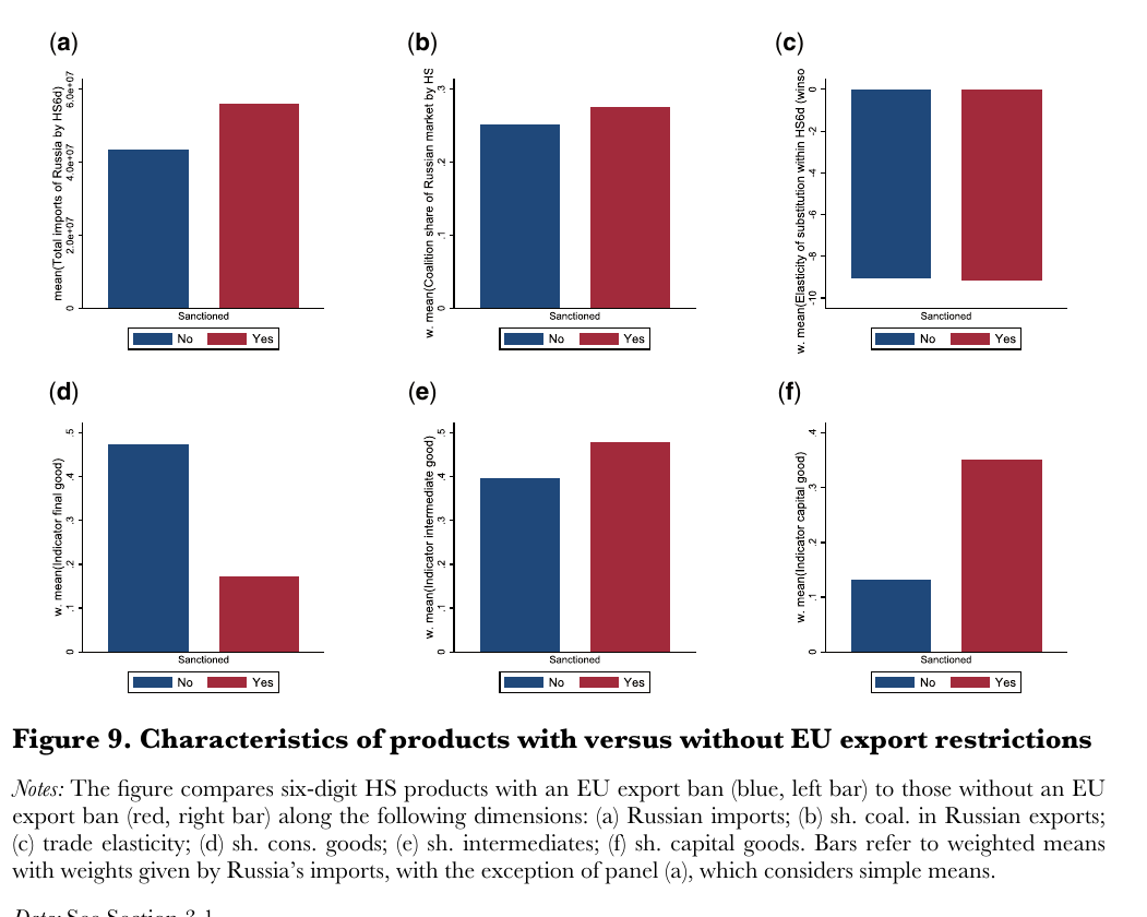Six bar-chart panels comparing sanctioned and unsanctioned six-digit HS products