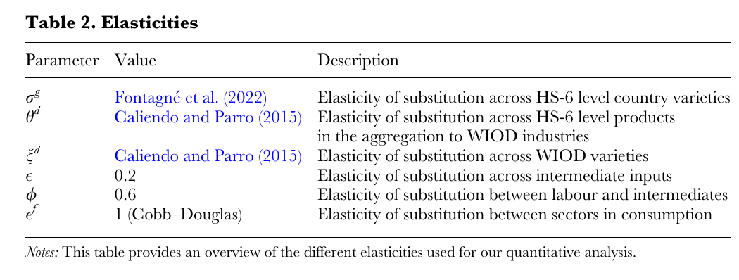 Table of the six elasticity parameters used in the quantitative model and their sources