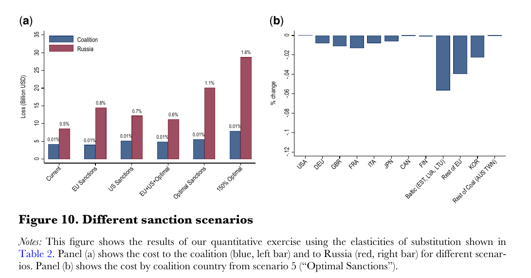 Bar chart of welfare losses to the coalition and to Russia under six sanction scenarios, plus a per-country panel