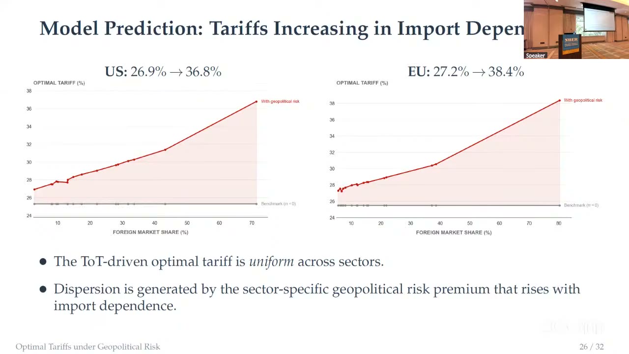 Model prediction: optimal tariff rising in foreign market share (US 26.9%→36.8%, EU 27.2%→38.4%)