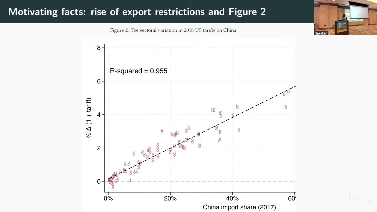 The motivating fact (paper’s Figure 2, as shown by the discussant): 2018 US tariff change vs. China import share, R² = 0.955