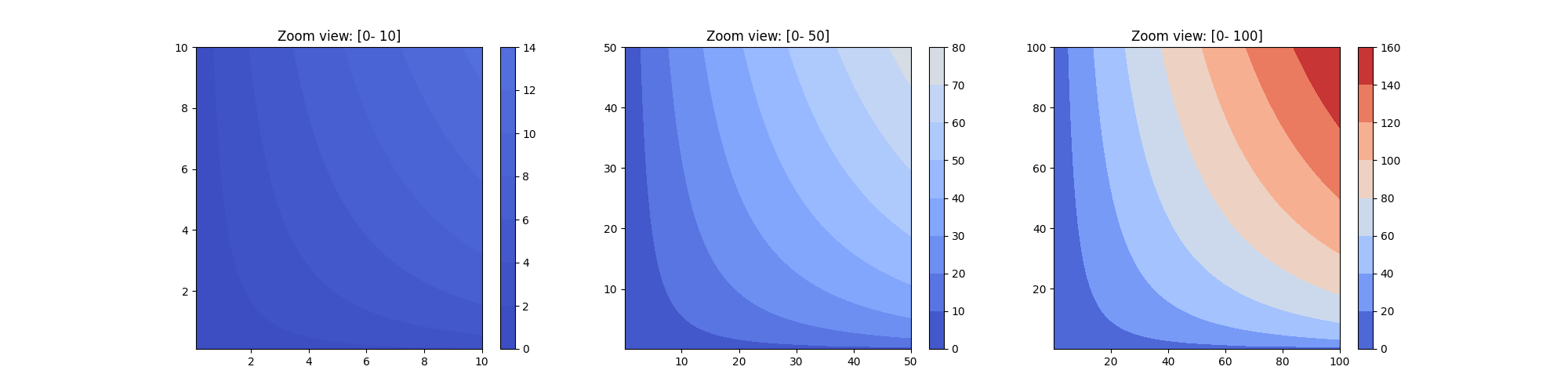 Figure 1: Contour plots for ( F(K, L) = K^{0.7}L^{0.4} ), at different zoom levels, showing the same contour shapes