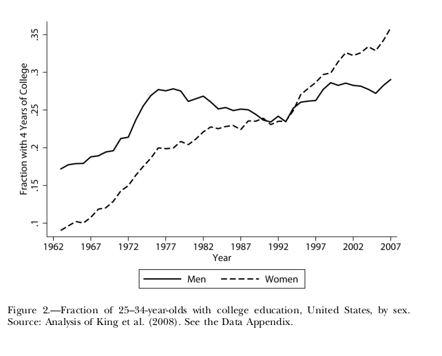 Figure 1: Increasing rates 25-34-year-olds woman with 4 years of college education