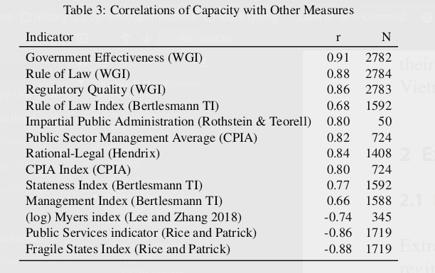 Figure 2: Correlation of Capacity with measures that are not in the mcmc simulation