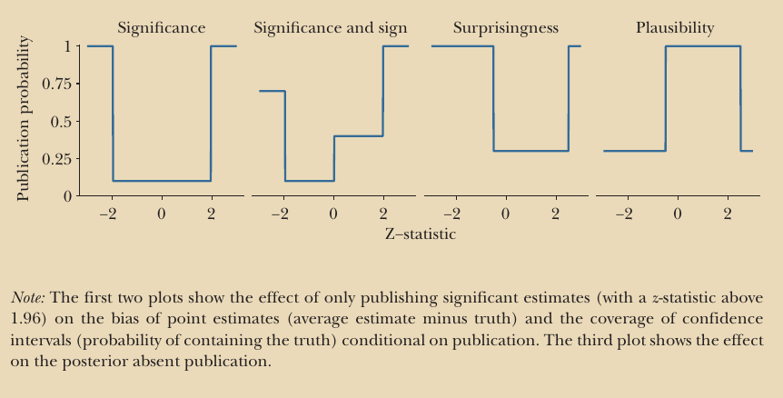 Figure 1: Some possible forms of selection