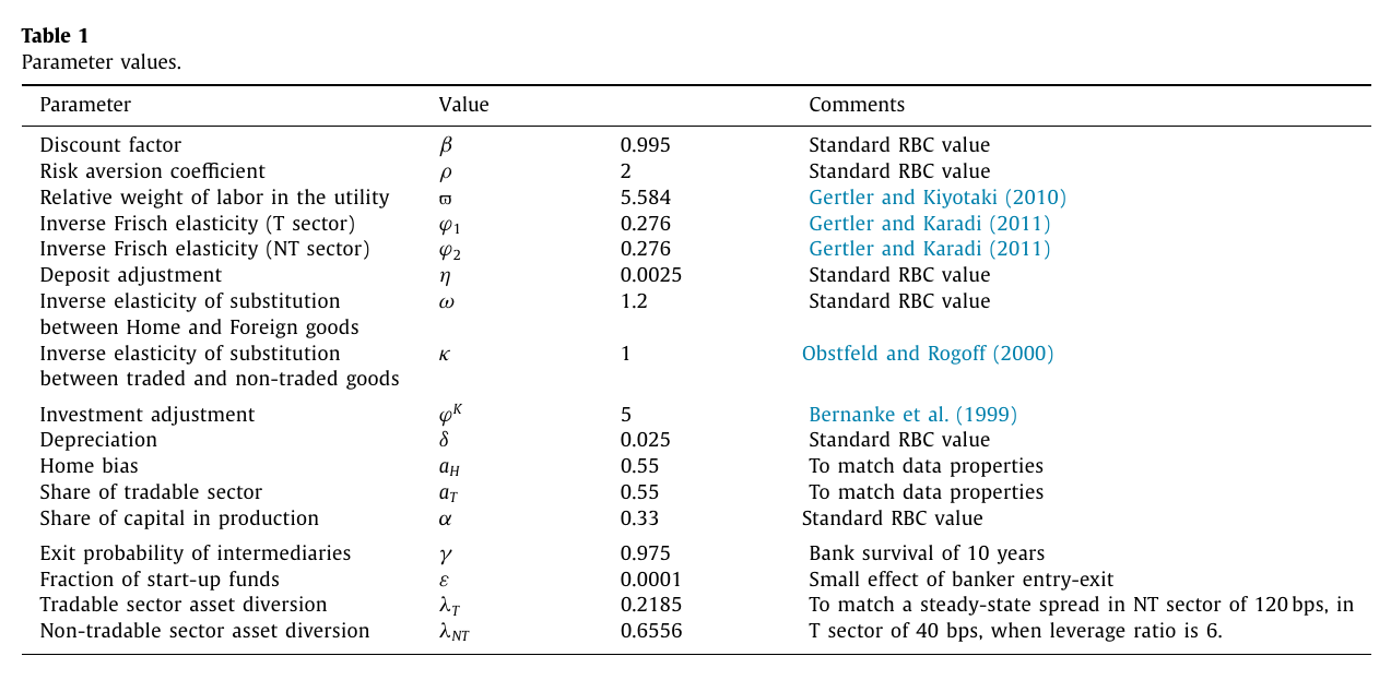 Table of 19 parameters with symbol, value and a comment column; the last two rows are the sector-specific asset-diversion shares lambda_T = 0.2185 and lambda_NT = 0.6556